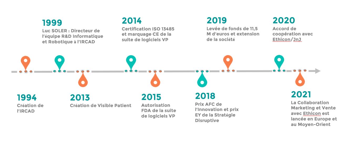 Frise chronologique